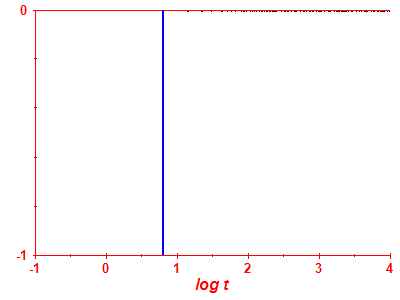 Pravdpodobnost peit log